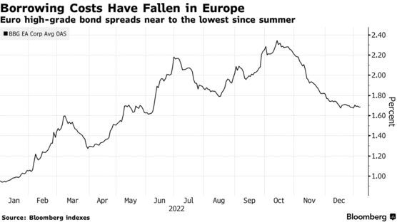 欧洲今年以来债券发行量已超1300亿美元 创有记录以来最强劲开局