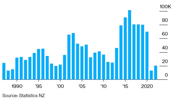 2022年新西兰劳动年龄人口增长接近历史低点 通胀创近30年新高