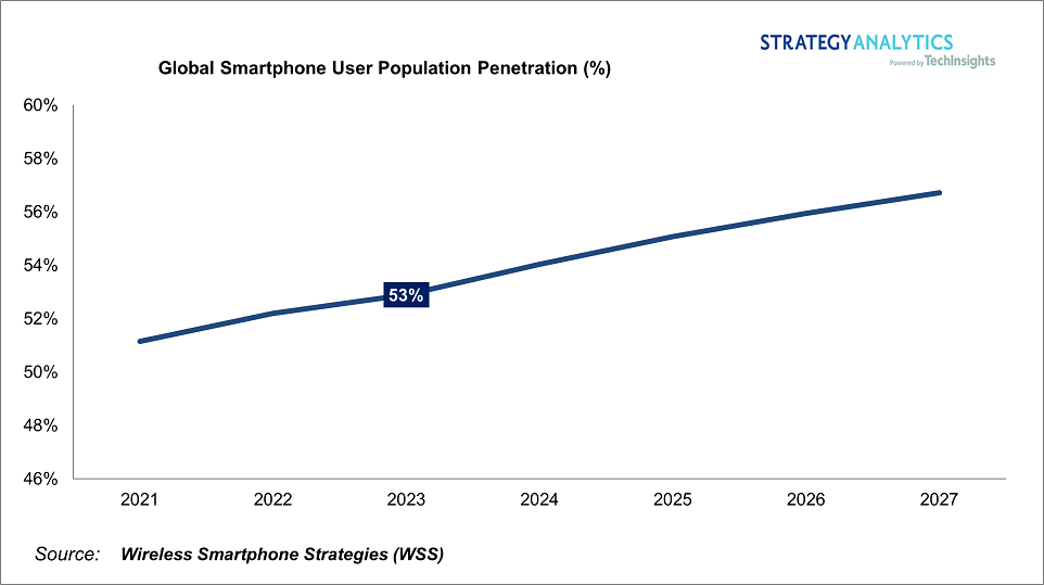 Strategy Analytics：2023年到2027年全球智能手机用户基数将增长11%