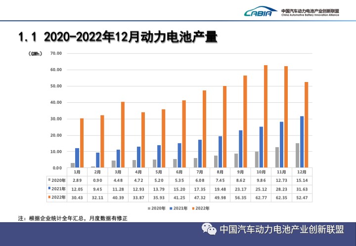 2022年我国动力电池产量545.9GWh 同比增长148.5%