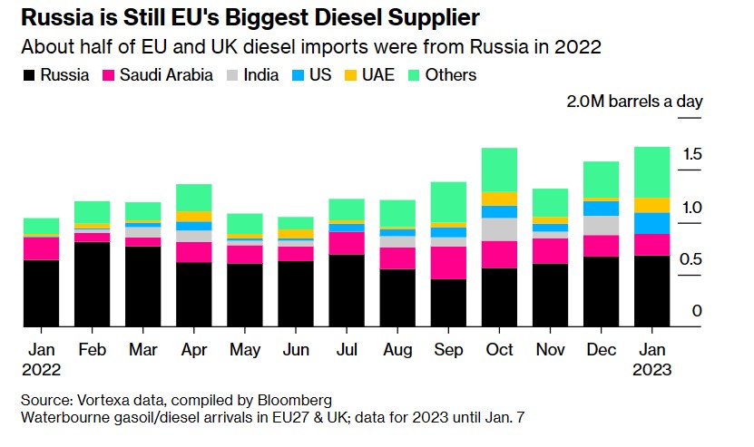 23天之后，欧洲将从何处获得柴油?