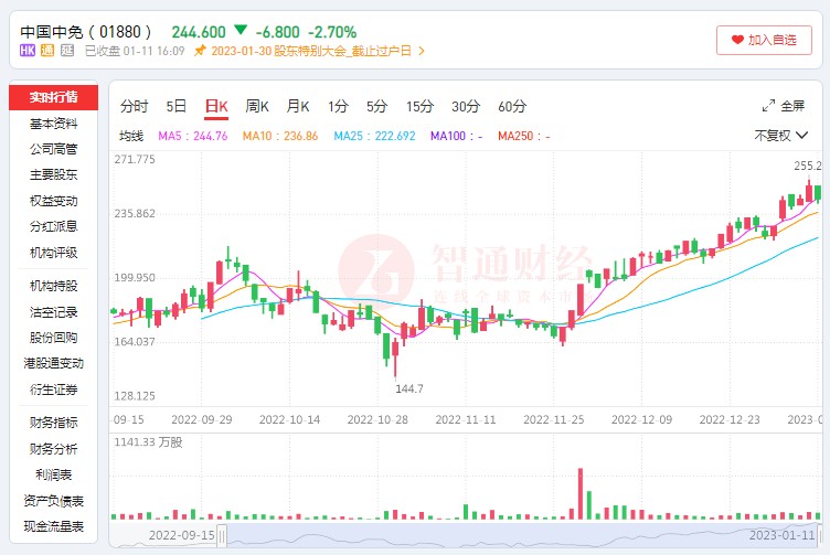 中国中免（01880）：“报复性旅游”能点燃公司股价上涨之火吗？