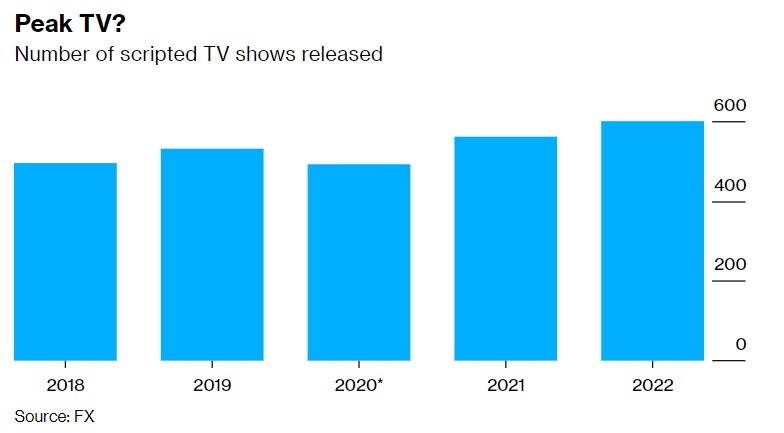 好莱坞步入缩减时代 迪士尼(DIS.US)高管：一年599部电视节目已成过去