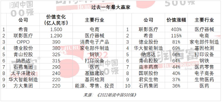 2022胡润中国500强发布：腾讯(00700)退居第二 比亚迪(002594.SZ)新进前十