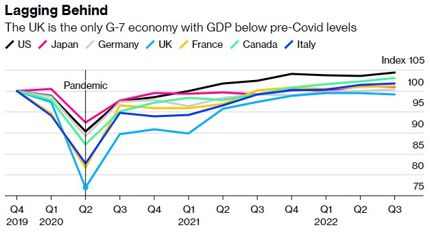 有望避免衰退？消费支出强劲，英国11月GDP意外增长0.1%