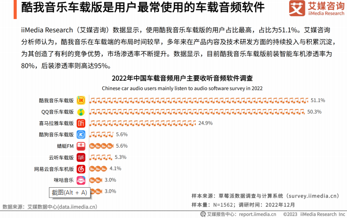 《中国车载音频行业发展年度研究报告》：用户满意度酷我音乐领先