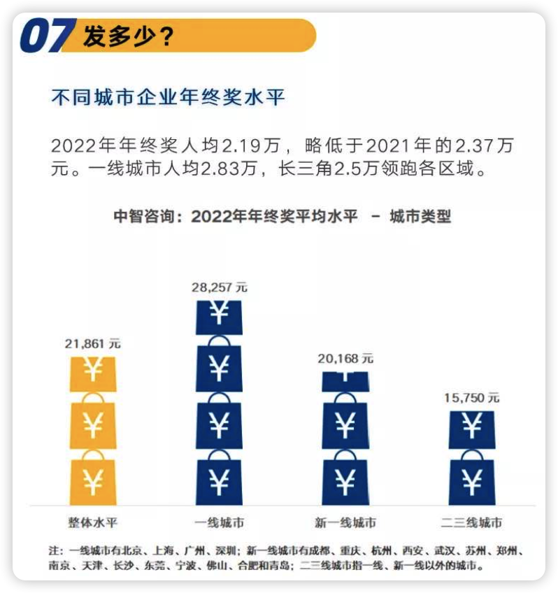 报告称2022年终奖人均2.19万元！有公司发30克纯金牌 米哈游回应“年终108薪”