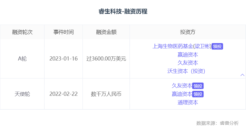融资丨「ReLive」完成超3600万美元A轮融资，上海生物医药基金(SHC)领投