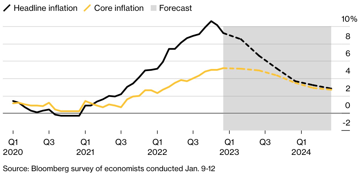 经济学家：欧洲央行最早将于7月降息 利率峰值为3.25%
