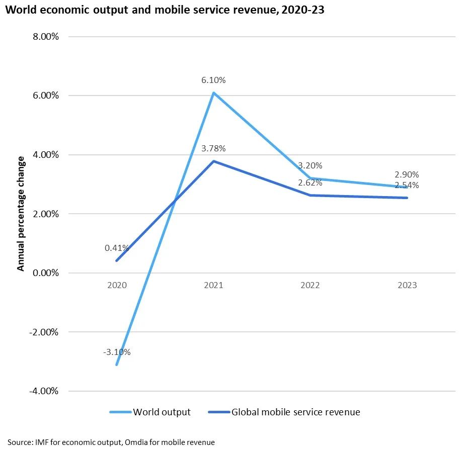 Omdia：预测到2023年全球移动服务收入增速将从2021年的3.78%降至2.54%