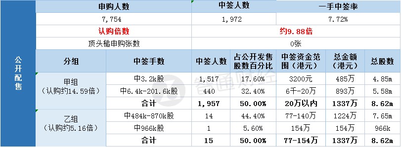 配售结果 | 升能集团(02459)一手中签率7.72% 最终定价1.6港元