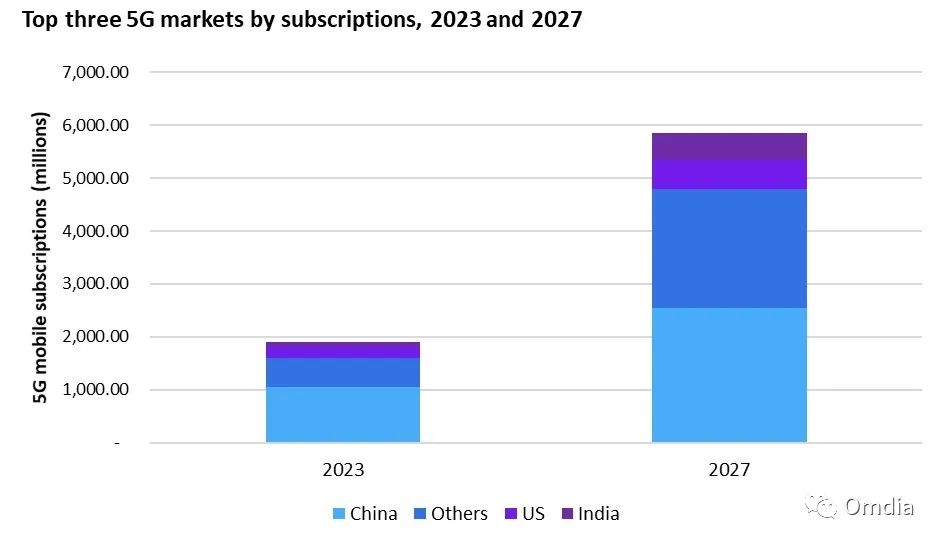 Omdia：预测到2023年全球移动服务收入增速将从2021年的3.78%降至2.54%