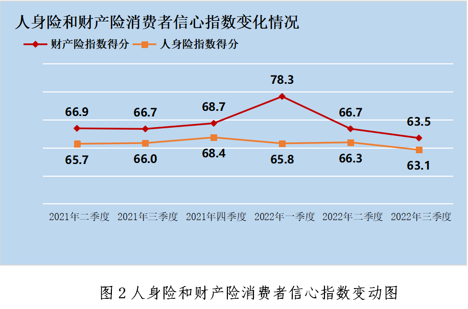 2022年三季度中国保险消费者信心指数为63.3 同比下降3.0