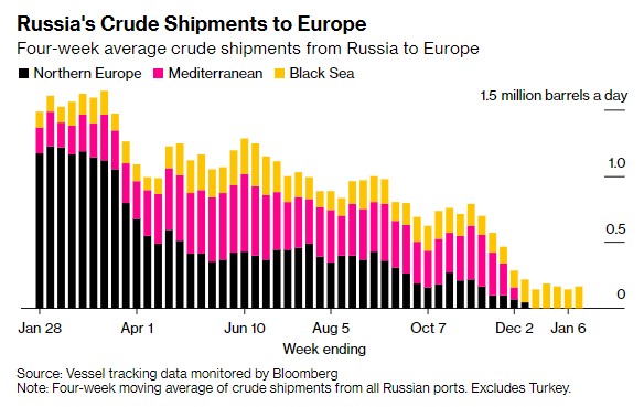 初步克服欧洲制裁 俄罗斯海运原油量飙升至去年4月以来最高水平