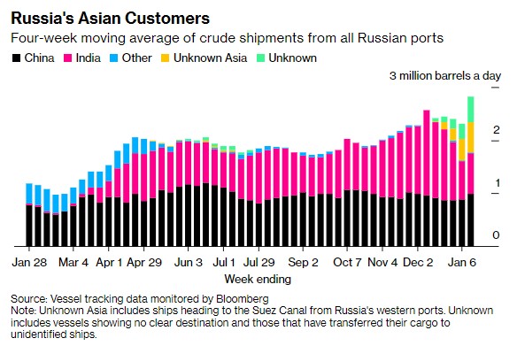 初步克服欧洲制裁 俄罗斯海运原油量飙升至去年4月以来最高水平
