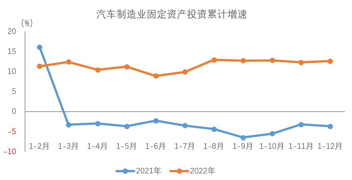 中汽协：2022年汽车制造业工业增加值同比增长6.3%