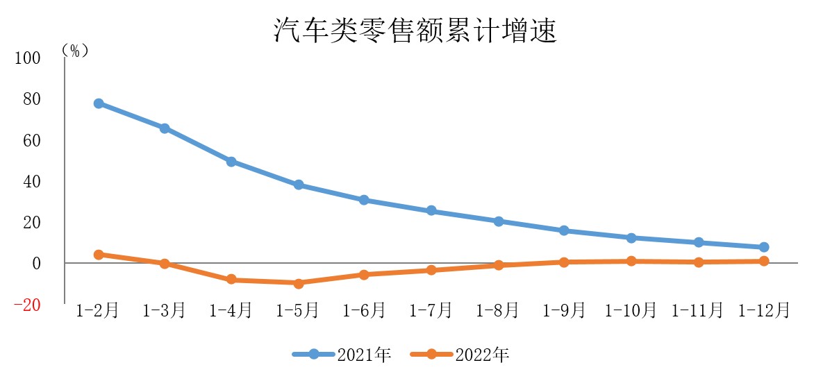 中汽协：2022年汽车制造业工业增加值同比增长6.3%