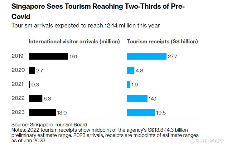 中国游客强势回归 新加坡旅游业有望增收数十亿美元