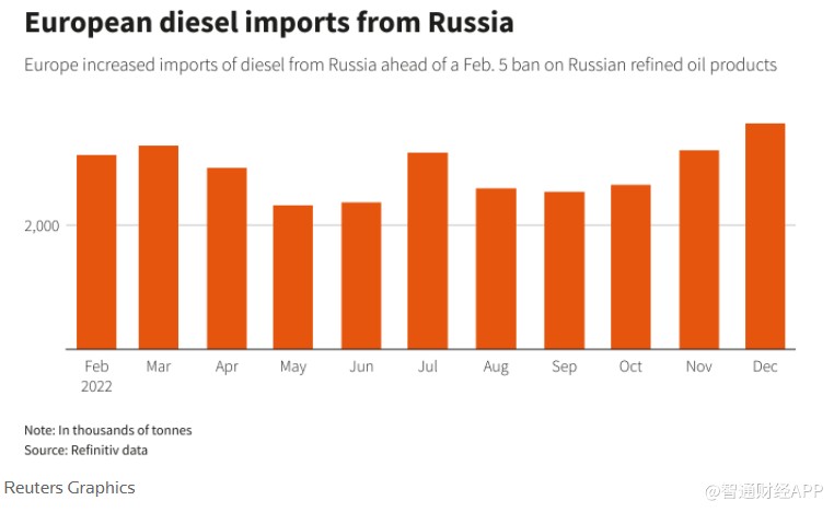 成品油禁令即将生效 欧洲交易商狂买俄罗斯柴油