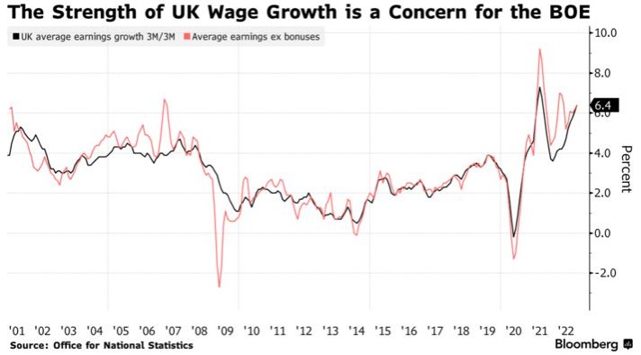 英国薪资涨幅接近创纪录  英国央行压力山大