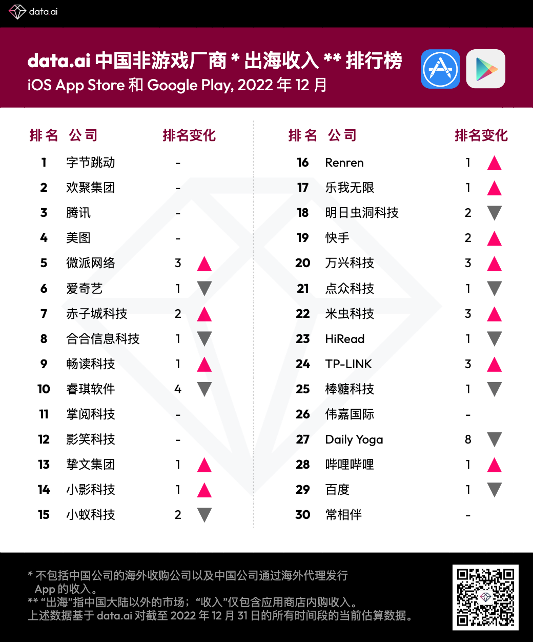 data.ai12月中国非游戏厂商出海收入排行榜：字节跳动、欢聚集团(YY.US)、腾讯(00700)位居前三