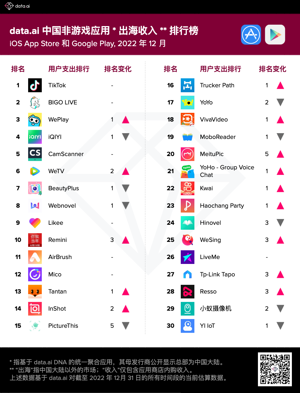 data.ai12月中国非游戏厂商出海收入排行榜：字节跳动、欢聚集团(YY.US)、腾讯(00700)位居前三