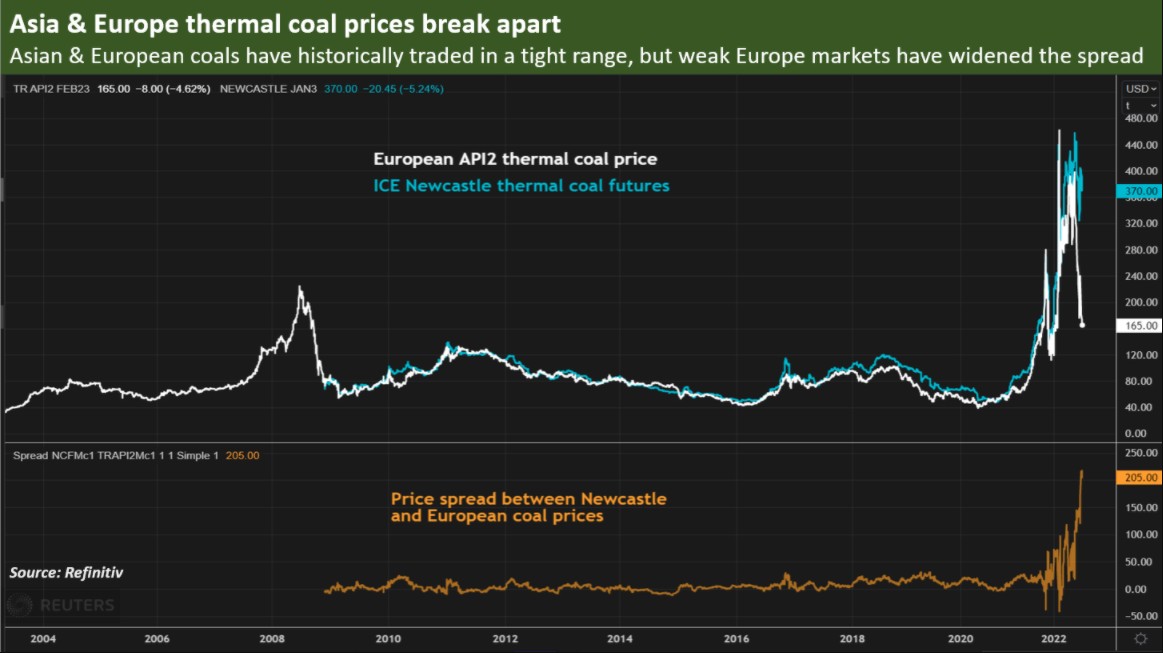 全球煤炭市场前景如何？关键还得看欧洲天然气