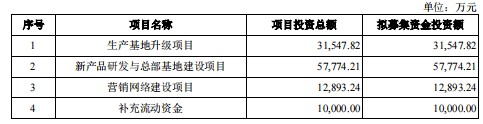 飞依诺科创板IPO审核状态变更为“已问询” 全系列超声产品销售总额位列国产厂商第三