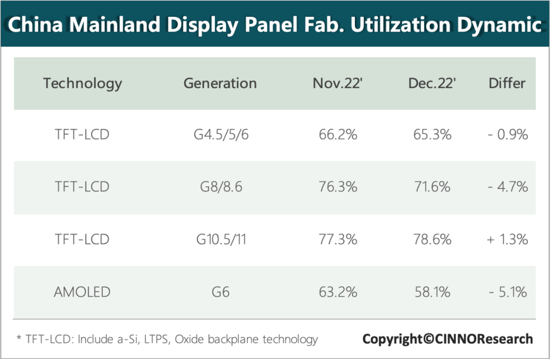 CINNO Research：12月国内液晶面板产线稼动率下滑至73.2%