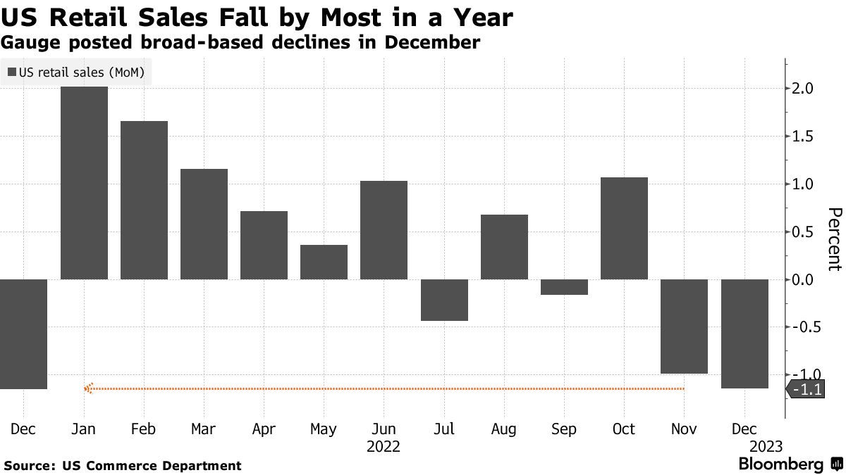 “恐怖数据”创一年来最大降幅! 12月美国零售销售额环比降1.1%