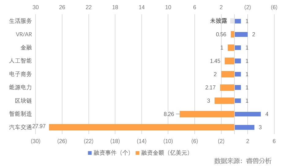 2022Q4中国新增15家独角兽居全球首位，占比46.9%；中美新增独角兽行业差异加大丨创业邦《2022Q4全球独角兽企业观察》