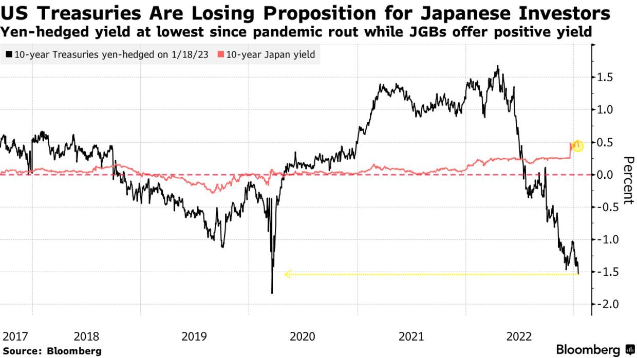 近三年来最低!日本投资者购买基准美债回报率为-1.5%