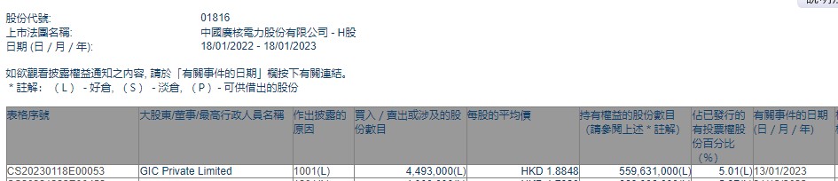 GIC Private Limited增持中广核电力(01816)449.3万股 每股作价约1.88港元