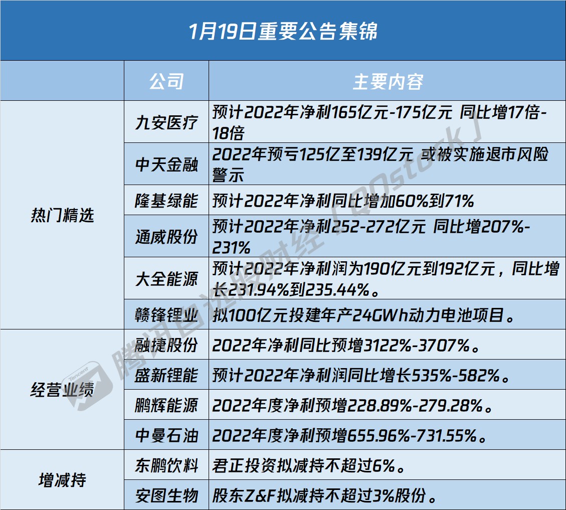 A股公告精选 | 九安医疗(002432.SZ)预计2022年净利暴涨近20倍