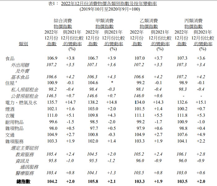 香港2022年12月综合消费物价同比上升2.0%
