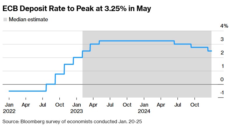 欧洲央行利率决议下周来袭! 市场聚焦利率峰值和缩表计划