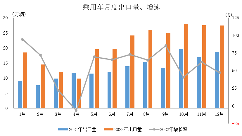 中汽协：2022年汽车企业出口同比增长54.4%达311.1万辆 新能源汽车出口同比增长1.2倍