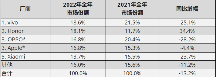 十年新低！中国去年智能手机出货量大降13%