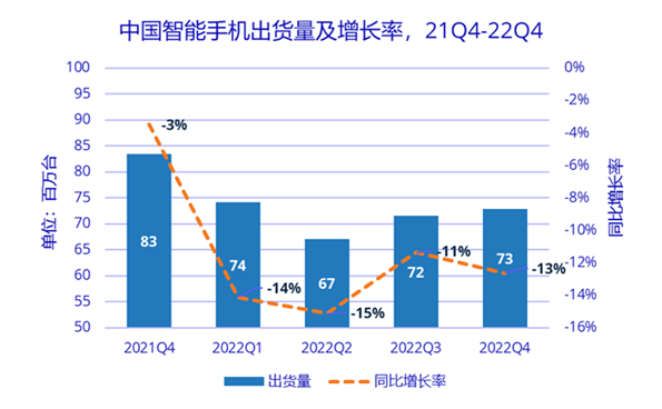 十年新低！中国去年智能手机出货量大降13%