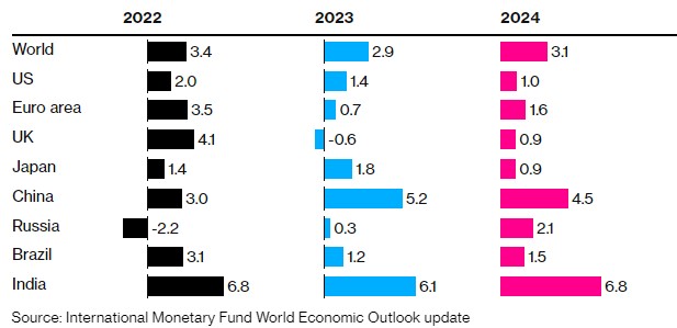 IMF一年来首次上调今年世界经济增长前景：全球GDP增速或达2.9%