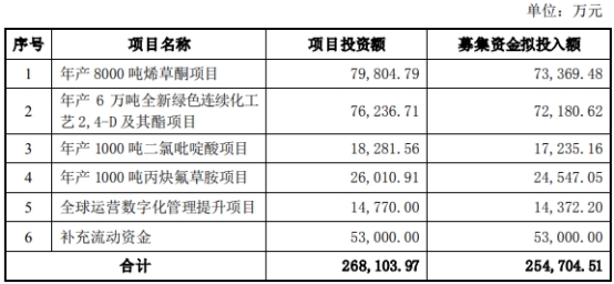润丰股份拟定增募资不超25.47亿元 2021年上市募15亿