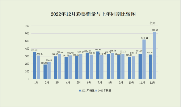财政部：2022年12月份全国共销售彩票618.49亿元 同比增长91.7%