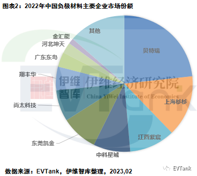 EVTank：2022年全球负极材料出货量达到155.6万吨 上调2030年出货量预测至863.4万吨