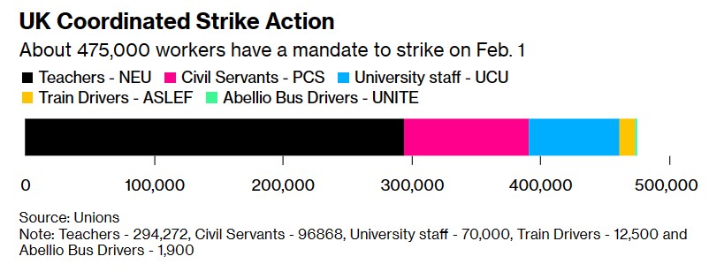 英国即将爆发十多年来最严重罢工! 铁路网络面临瘫痪，大量学校将停课