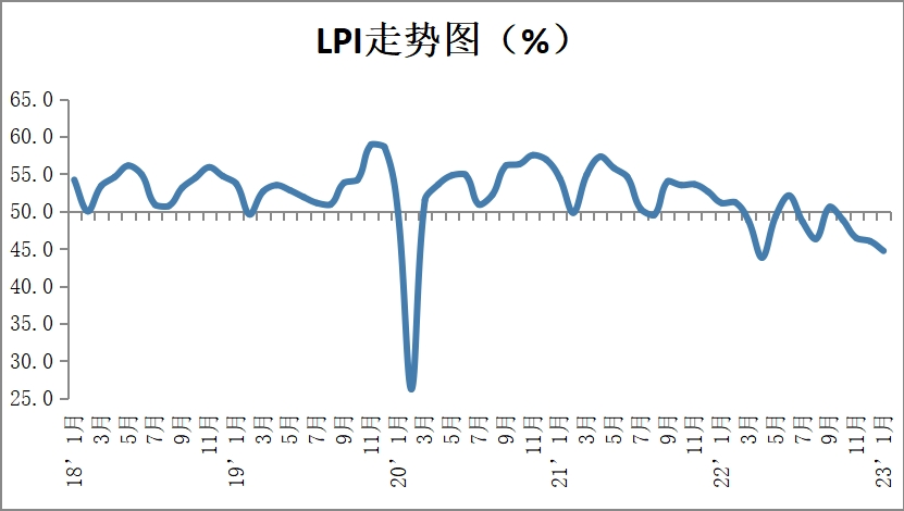 中国物流与采购联合会：1月中国物流业景气指数为44.7%