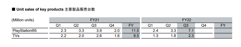 索尼(SONY.US)Q3 PS5销量环比翻番 全年业绩展望不及预期