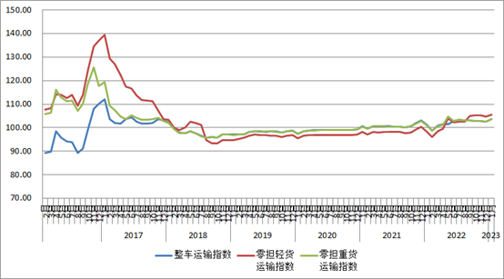 中国物流与采购联合会：1月份中国公路物流运价指数为104点 同比增长3.5%