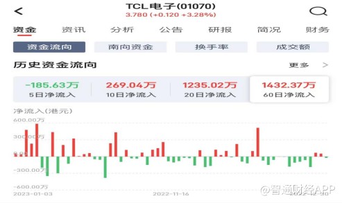 TCL电子（01070）：高端智屏放异彩，2022年中国区销量扶摇直上