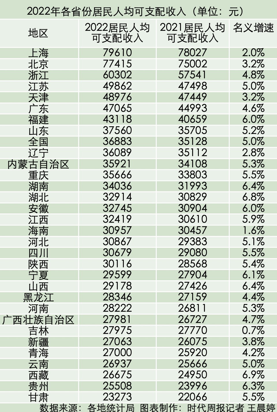 誰的“錢袋子”最鼓？31省份人均收入出爐：京滬繼續霸榜，蘇津粵沖刺5萬元