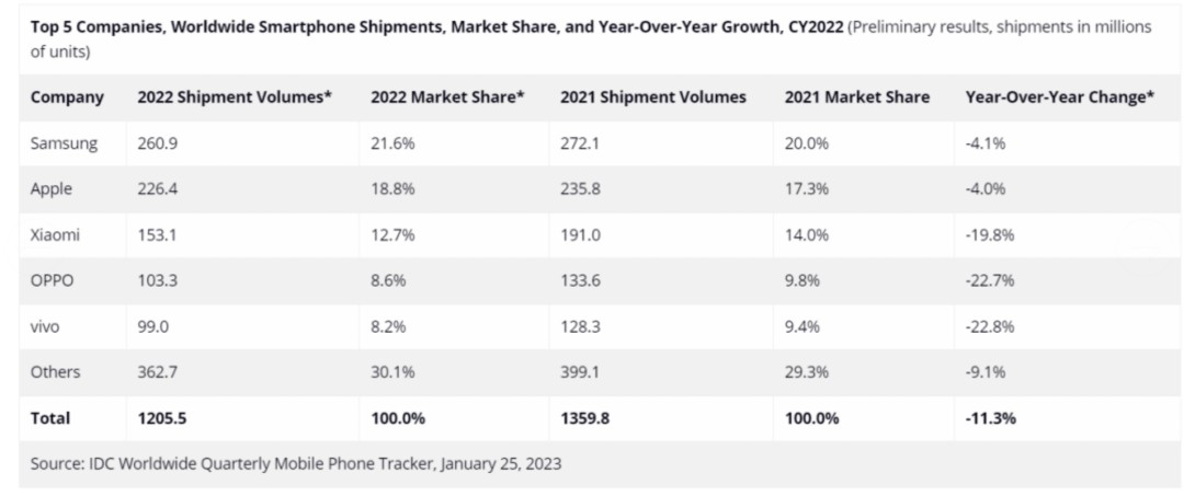 2022年，是过去十年手机市场最差的一年